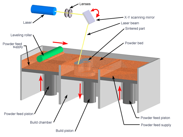 SLS 3D printer